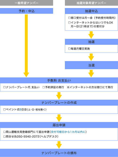 希望プレートができるまでの流れ